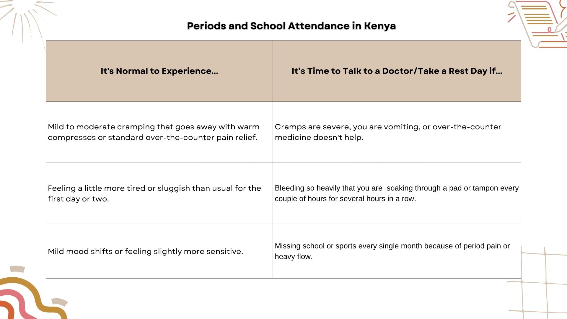 Periods and School Attendance in Kenya
